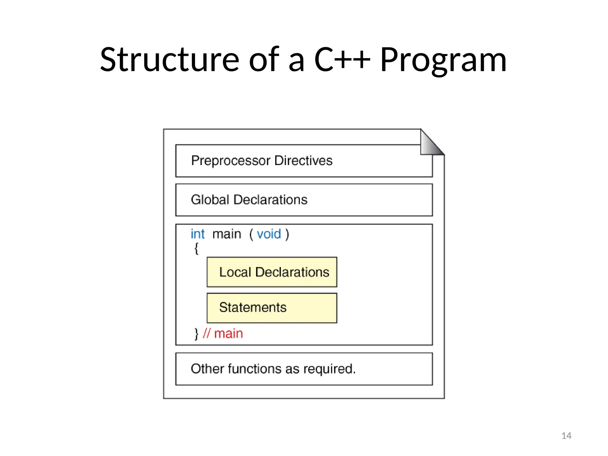 14
Structure of a C++ Program
 