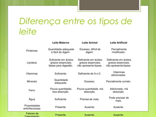 Diferença entre os tipos de
leite
   Leite Materno  Leite Animal  Leite Artificial 
Proteínas 
Quantidade adequada 
e fácil de digerir. 
Excesso, difícil de 
digerir. 
Parcialmente 
modificado. 
Lipídeos 
Suficiente em ácidos 
graxos essenciais, 
lipase para digestão. 
Deficiente em ácidos 
graxos essenciais, 
não apresenta lipase. 
Deficiente em ácidos 
graxos essenciais, 
não apresenta lipase. 
Vitaminas  Suficiente.  Deficiente de A e C. 
Vitaminas 
adicionadas. 
Minerais 
Quantidade 
adequada. 
Excesso.  Parcialmente correto. 
Ferro 
Pouca quantidade, 
boa absorção. 
Pouca quantidade, má 
absorção. 
Adicionado, má 
absorção. 
Água  Suficiente.  Precisa de mais. 
Pode precisar de 
mais. 
Propriedades 
antiinfecciosas 
Presente.  Ausente.  Ausente. 
Fatores de 
Presente.  Ausente.  Ausente. 
 