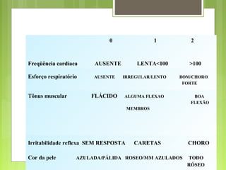 0 1 2
Freqüência cardíaca AUSENTE LENTA<100 >100
Esforço respiratório AUSENTE IRREGULAR/LENTO BOM/CHORO
FORTE
Tônus muscular FLÁCIDO ALGUMA FLEXAO BOA
FLEXÃO
MEMBROS
Irritabilidade reflexa SEM RESPOSTA CARETAS CHORO
Cor da pele AZULADA/PÁLIDA ROSEO/MM AZULADOS TODO
RÓSEO
 