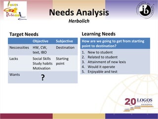 Needs Analysis
                                      Herbolich

Target Needs                               Learning Needs
             Objective     Subjective      How are we going to get from starting
Neccessities HW, CW,       Destination     point to destination?
             text, IBO                     1.   New to student
Lacks        Social Skills Starting        2.   Related to student
             Study habits point            3.   Attainment of new lexis
             Motivation                    4.   Would it operate
                                           5.   Enjoyable and test
                  ?
Wants
 