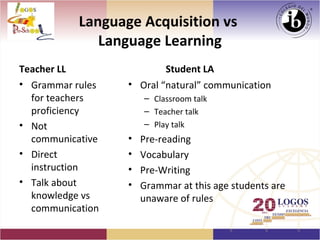 Language Acquisition vs
              Language Learning
Teacher LL                 Student LA
• Grammar rules   • Oral “natural” communication
  for teachers        – Classroom talk
  proficiency         – Teacher talk
• Not                 – Play talk
  communicative   •   Pre-reading
• Direct          •   Vocabulary
  instruction     •   Pre-Writing
• Talk about      •   Grammar at this age students are
  knowledge vs        unaware of rules
  communication
 