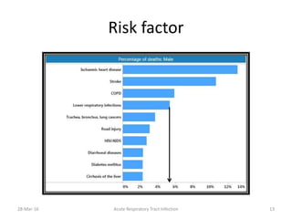 Risk factor
28-Mar-16 Acute Respiratory Tract Infection 13
 