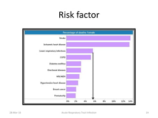 Risk factor
28-Mar-16 Acute Respiratory Tract Infection 14
 