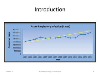 Introduction
28-Mar-16 Acute Respiratory Tract Infection 4
 