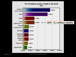 28-Mar-16 Acute Respiratory Tract Infection 5
LRTI : 3.1 millions deaths
 