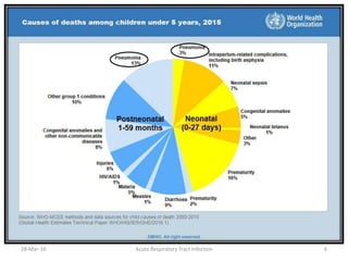 28-Mar-16 Acute Respiratory Tract Infection 6
 