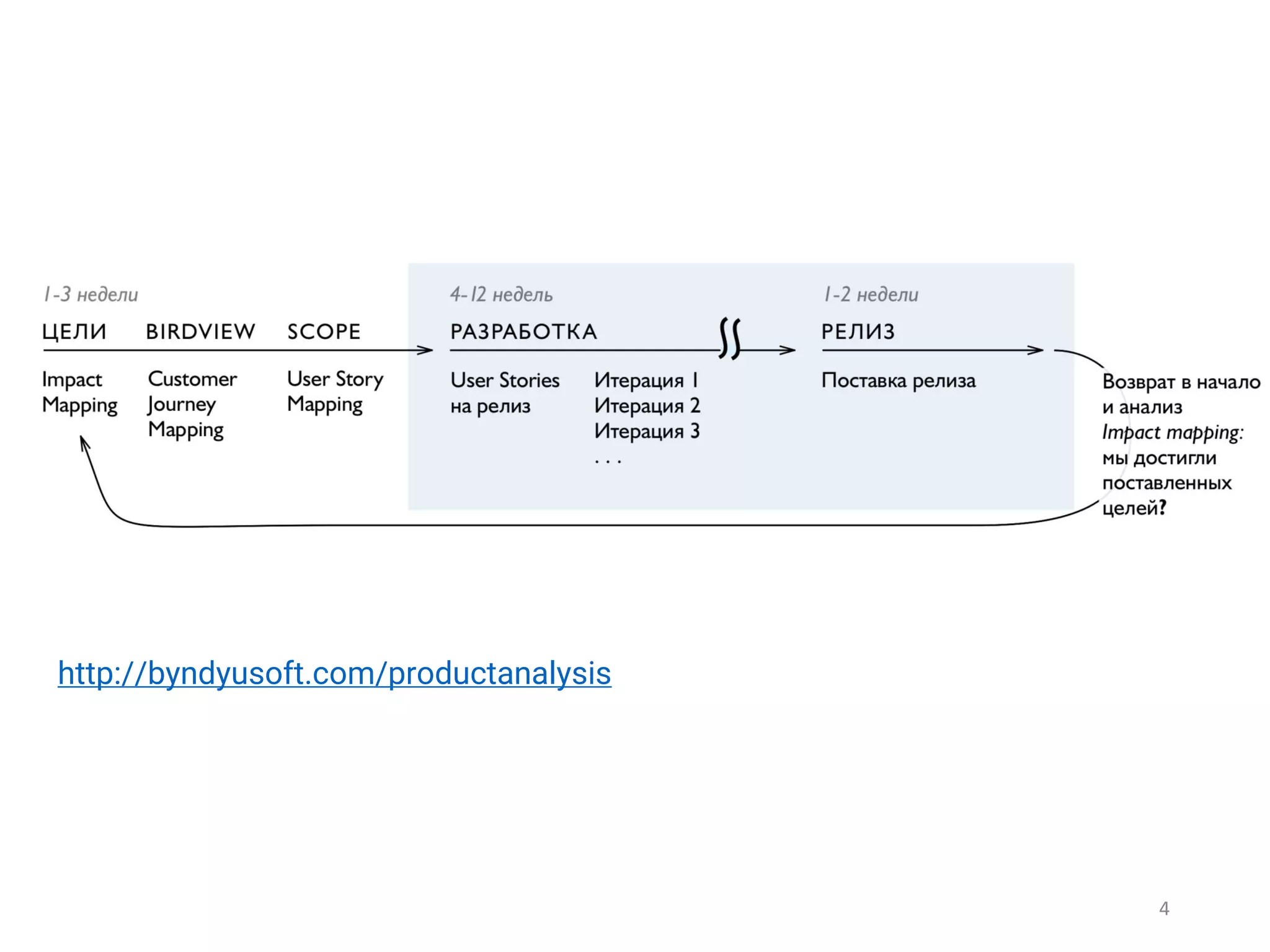 4
http://byndyusoft.com/productanalysis