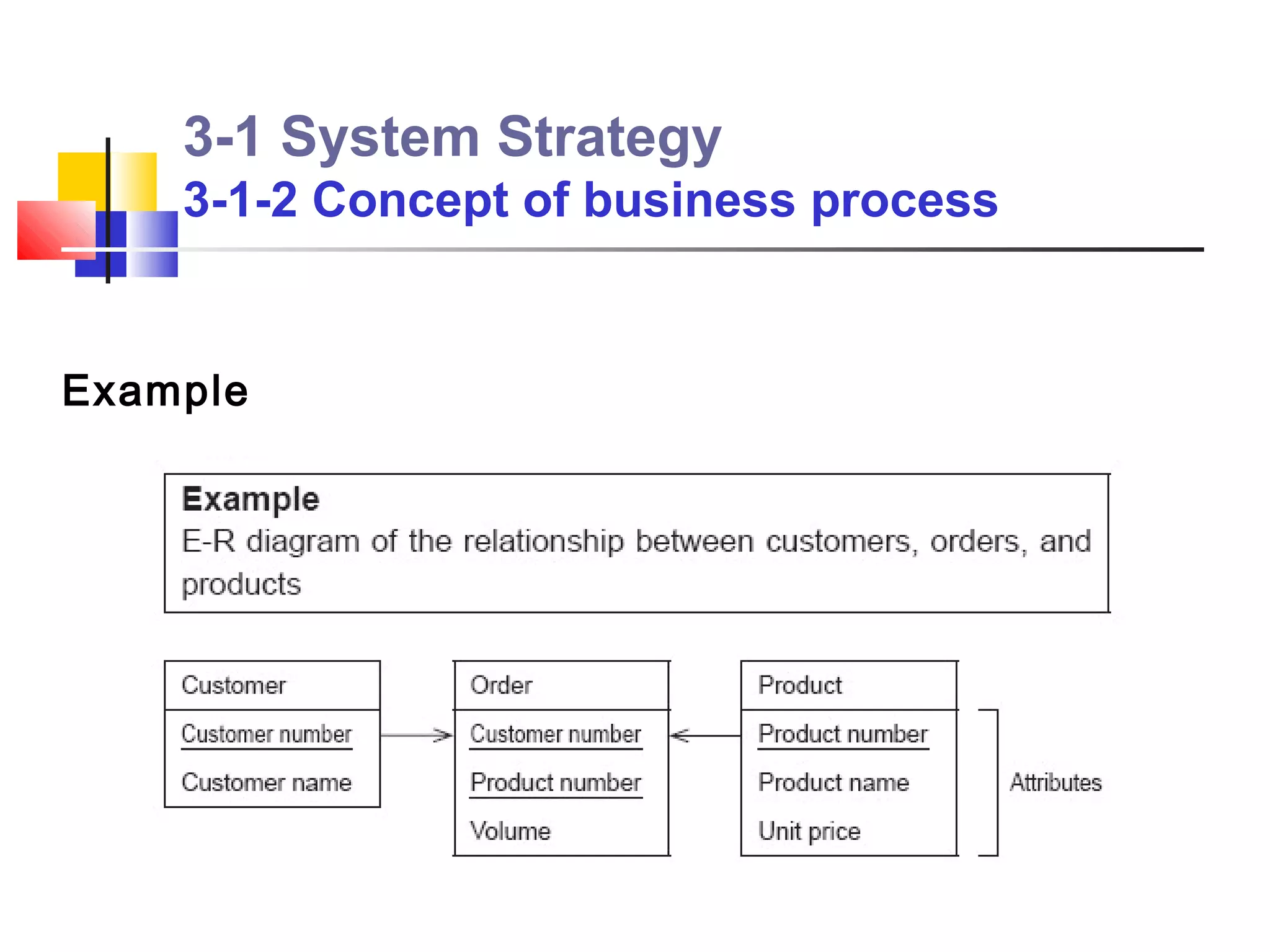 3-1 System Strategy
    3-1-2 Concept of business process


Example
 