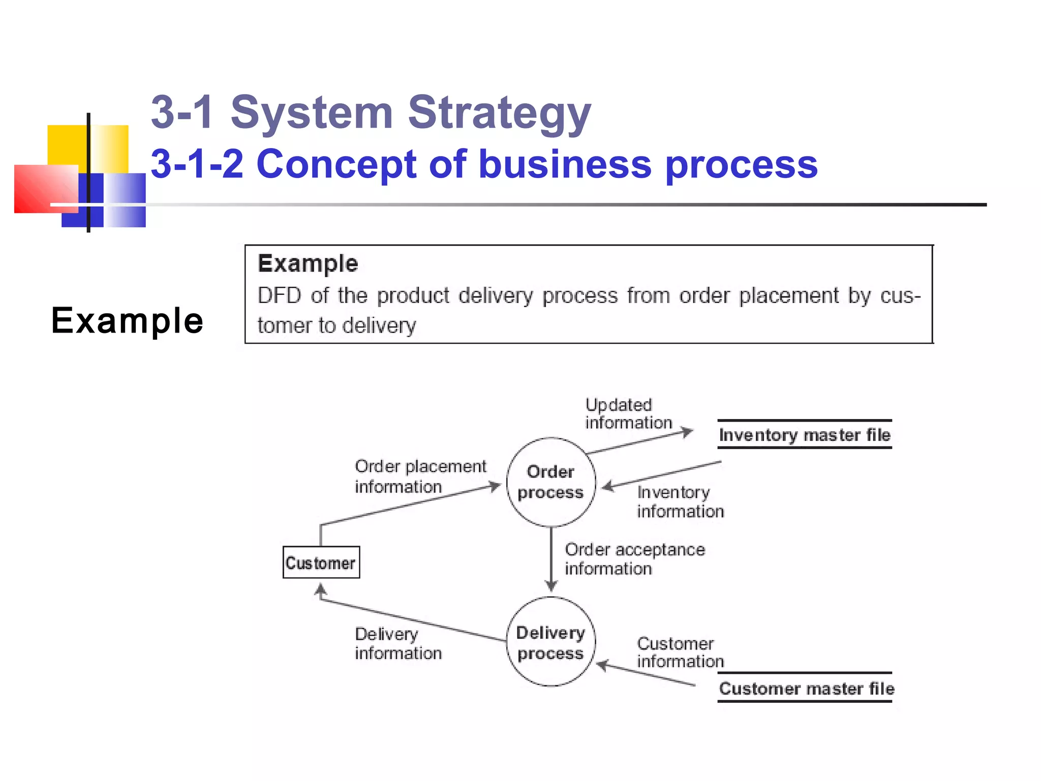 3-1 System Strategy
    3-1-2 Concept of business process


Example
 