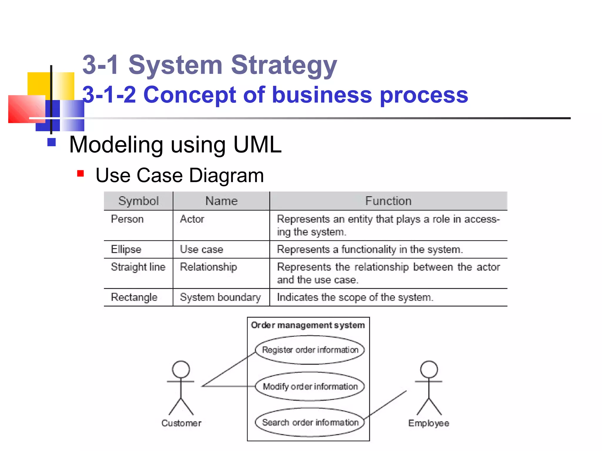 3-1 System Strategy
     3-1-2 Concept of business process
   Modeling using UML
       Use Case Diagram
 