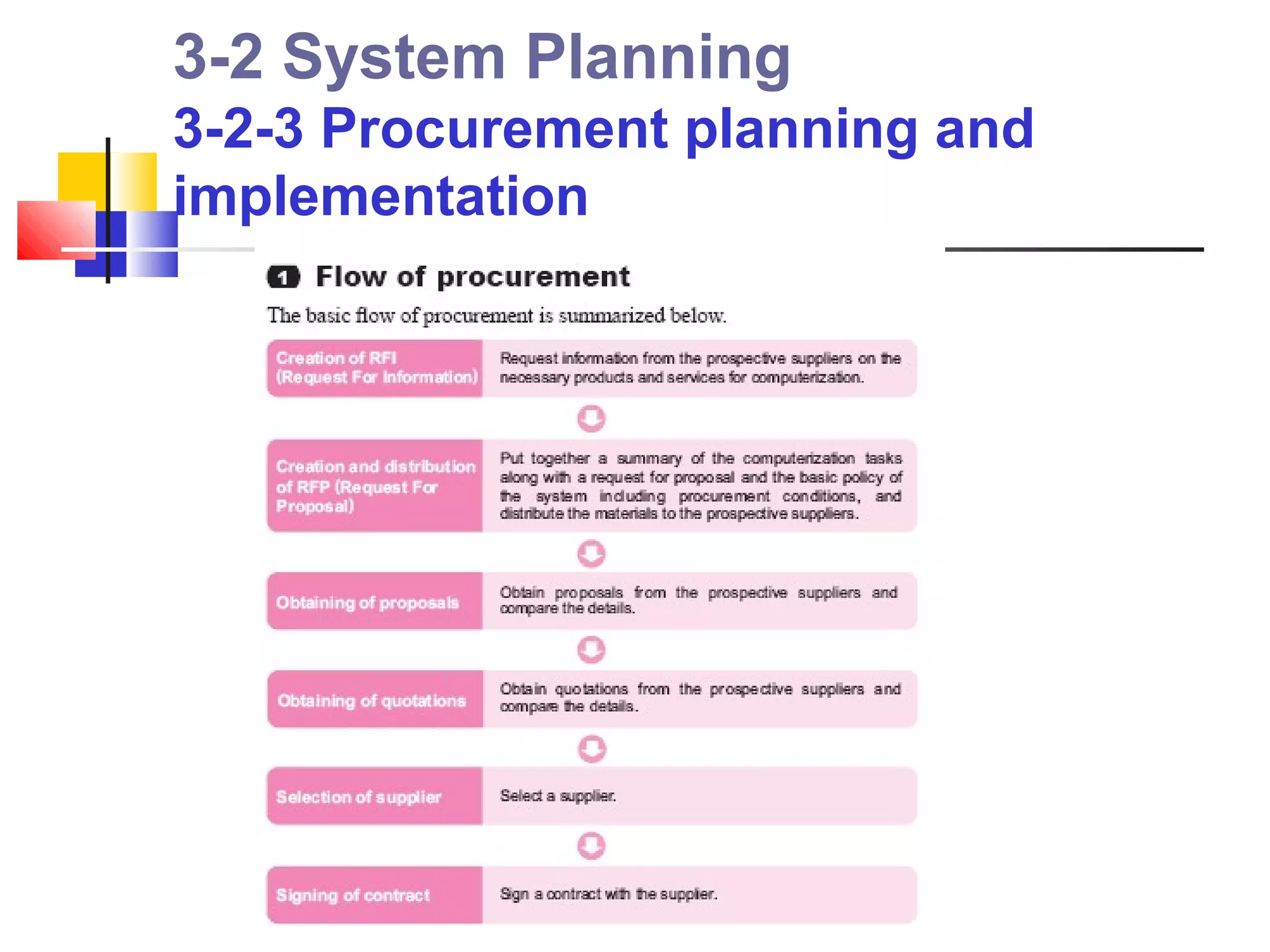 3-2 System Planning
3-2-3 Procurement planning and
implementation
 