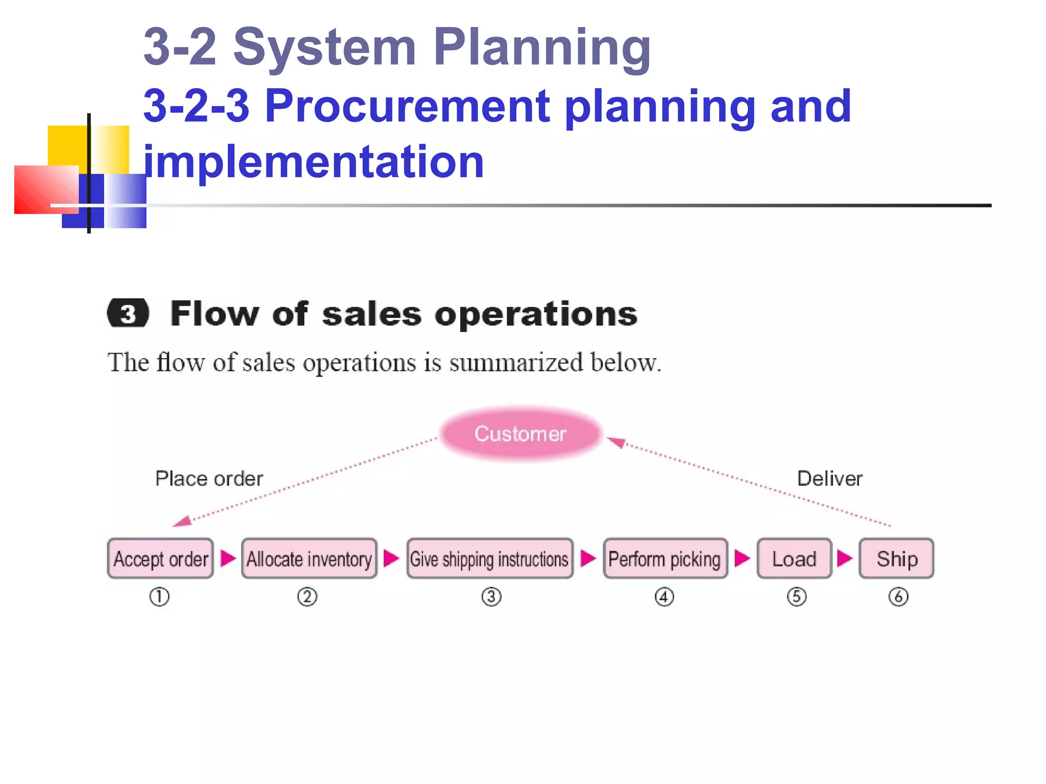 3-2 System Planning
3-2-3 Procurement planning and
implementation
 