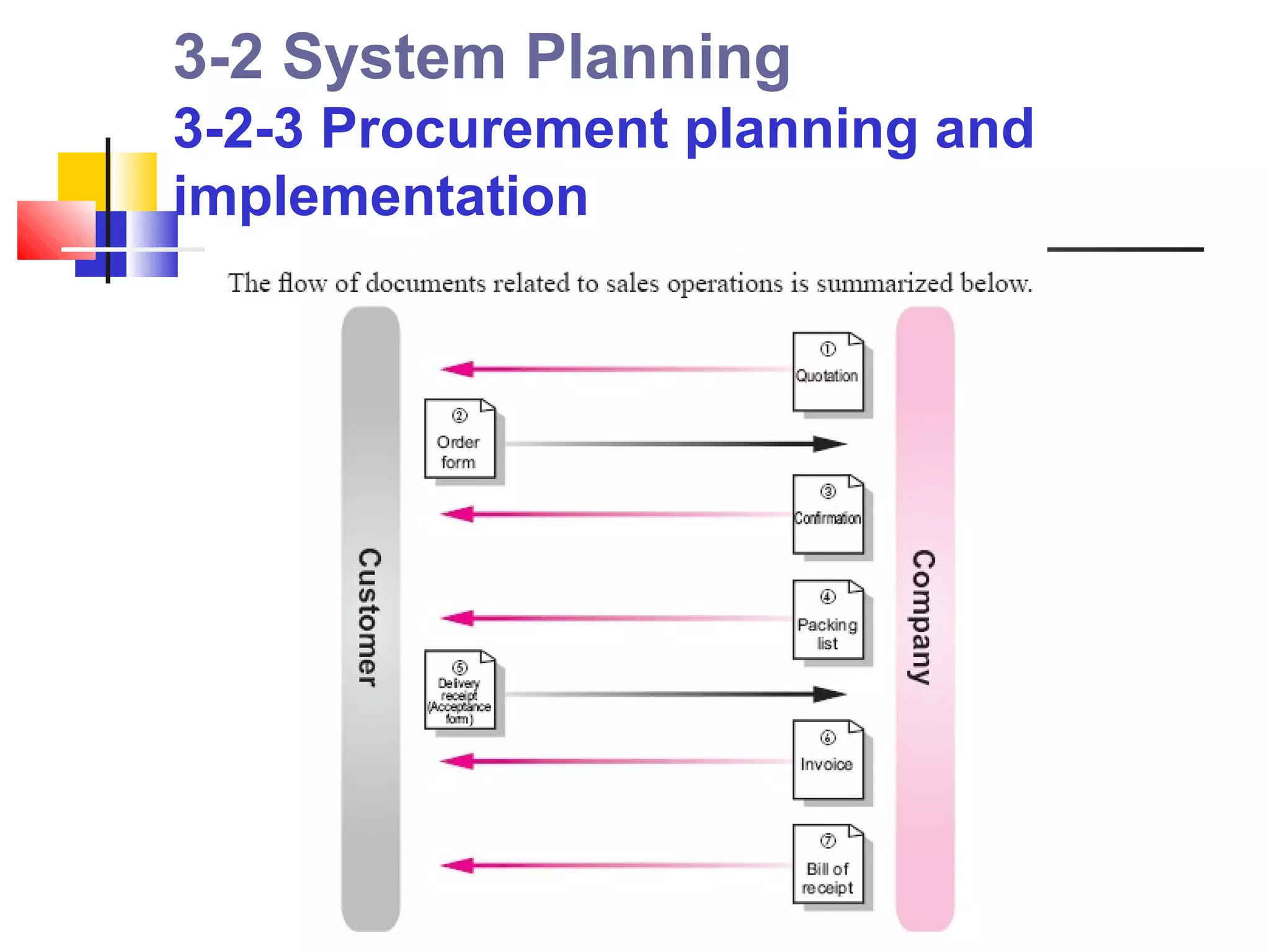 3-2 System Planning
3-2-3 Procurement planning and
implementation
 