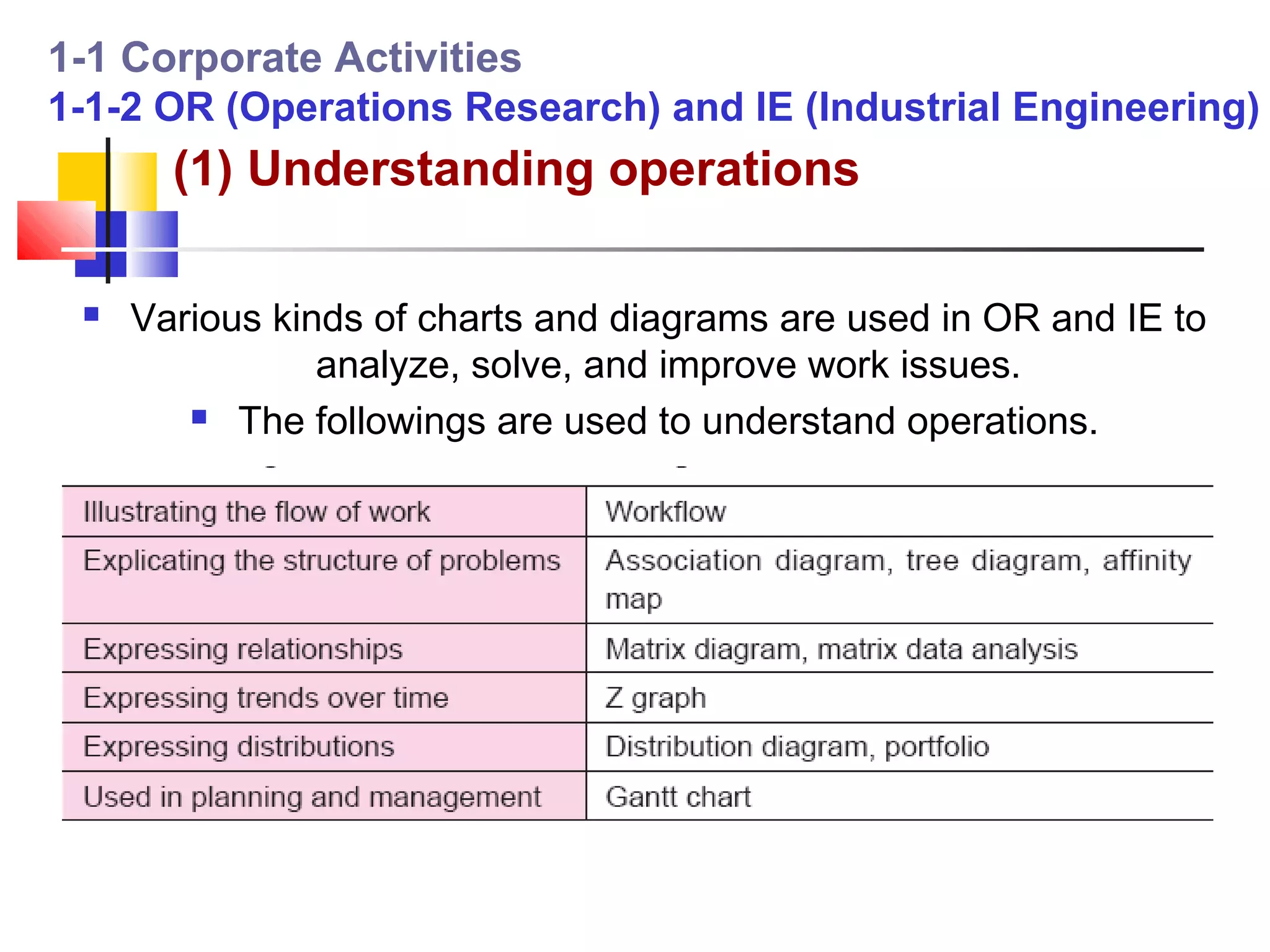 1-1 Corporate Activities
1-1-2 OR (Operations Research) and IE (Industrial Engineering)
       (1) Understanding operations

    Various kinds of charts and diagrams are used in OR and IE to
                analyze, solve, and improve work issues.
         The followings are used to understand operations.
 