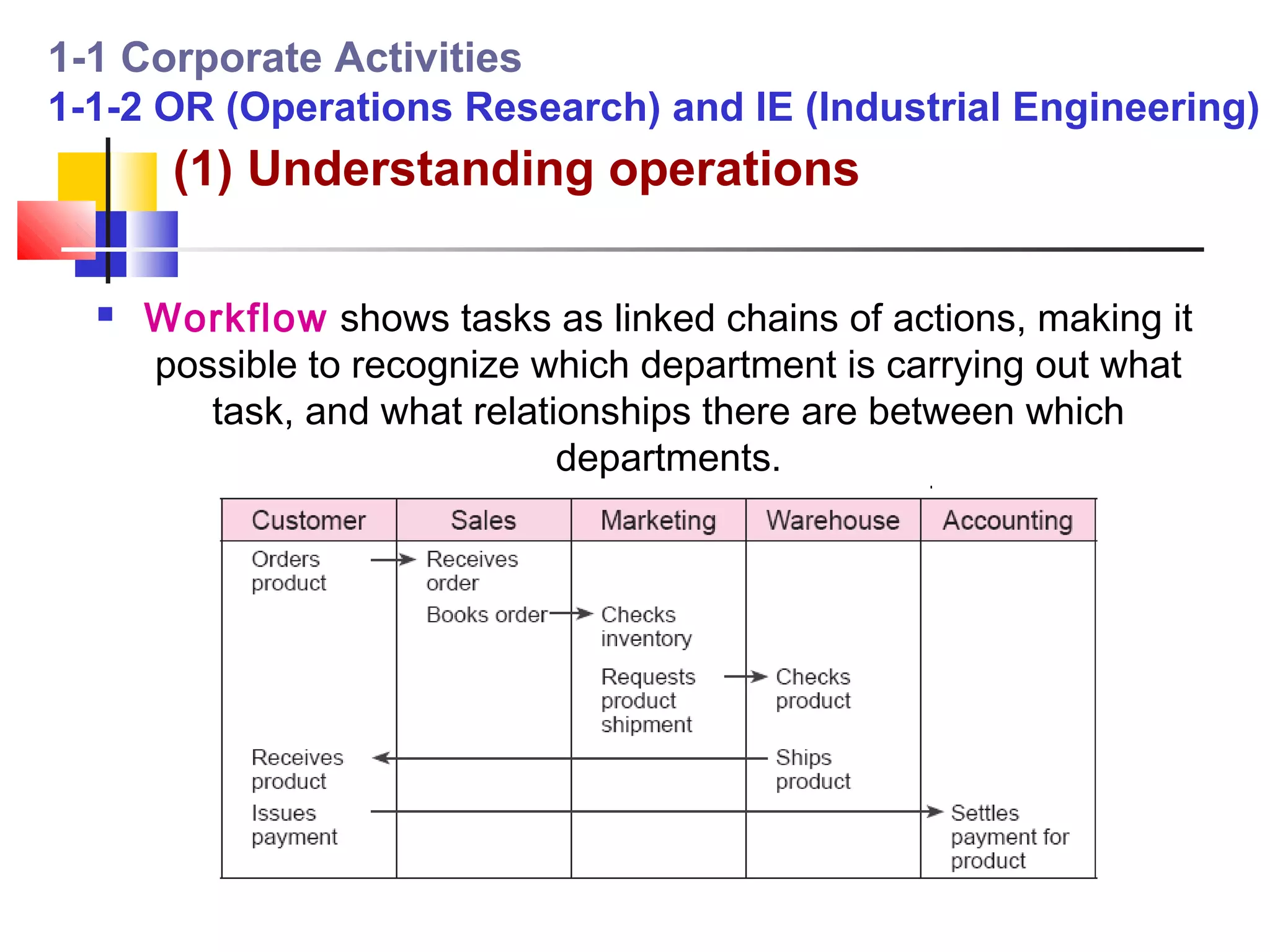 1-1 Corporate Activities
1-1-2 OR (Operations Research) and IE (Industrial Engineering)
       (1) Understanding operations

     Workflow shows tasks as linked chains of actions, making it
      possible to recognize which department is carrying out what
         task, and what relationships there are between which
                              departments.
 