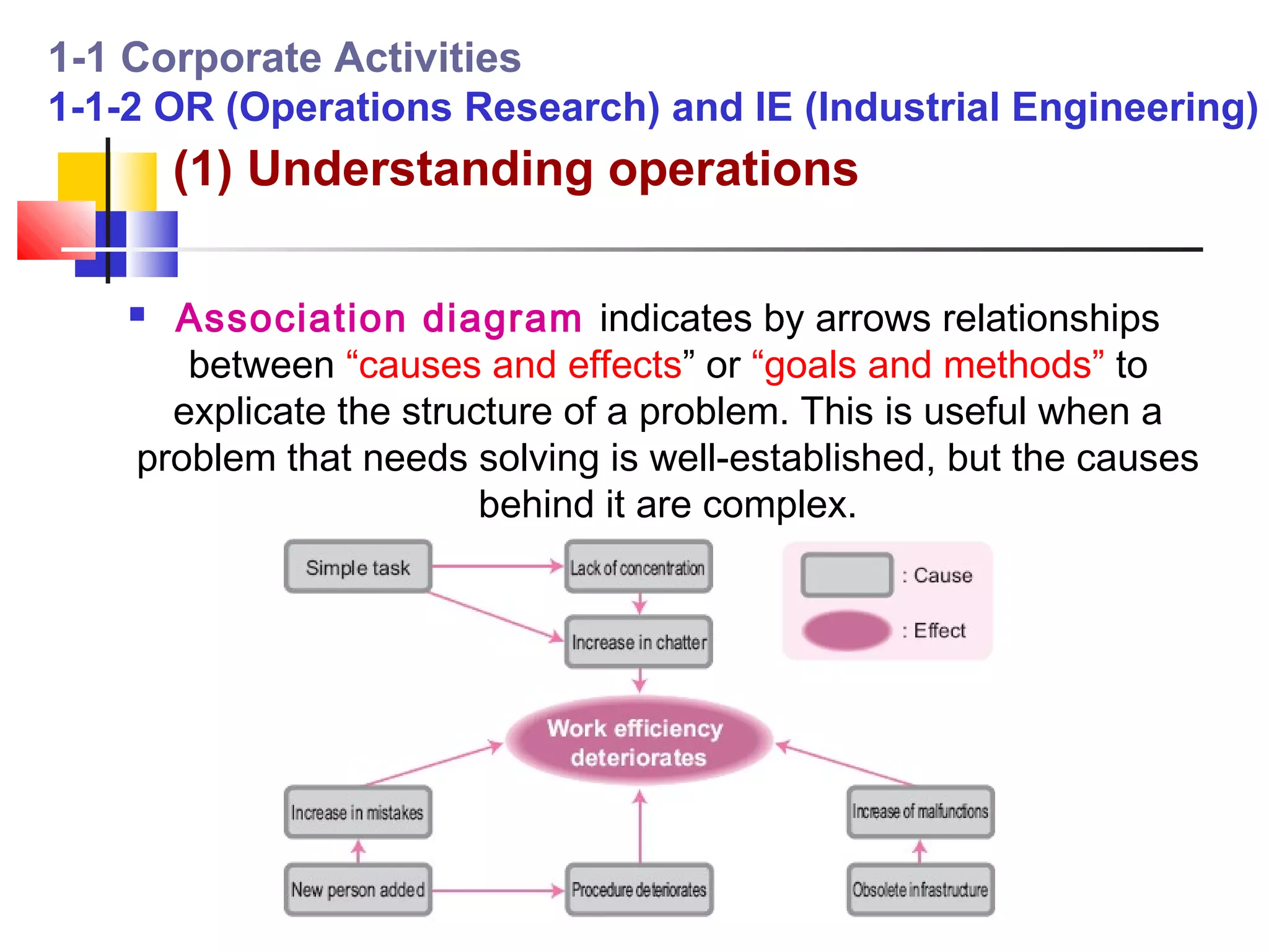 1-1 Corporate Activities
1-1-2 OR (Operations Research) and IE (Industrial Engineering)
        (1) Understanding operations

     Association diagram indicates by arrows relationships
       between “causes and effects” or “goals and methods” to
      explicate the structure of a problem. This is useful when a
    problem that needs solving is well-established, but the causes
                         behind it are complex.
 
