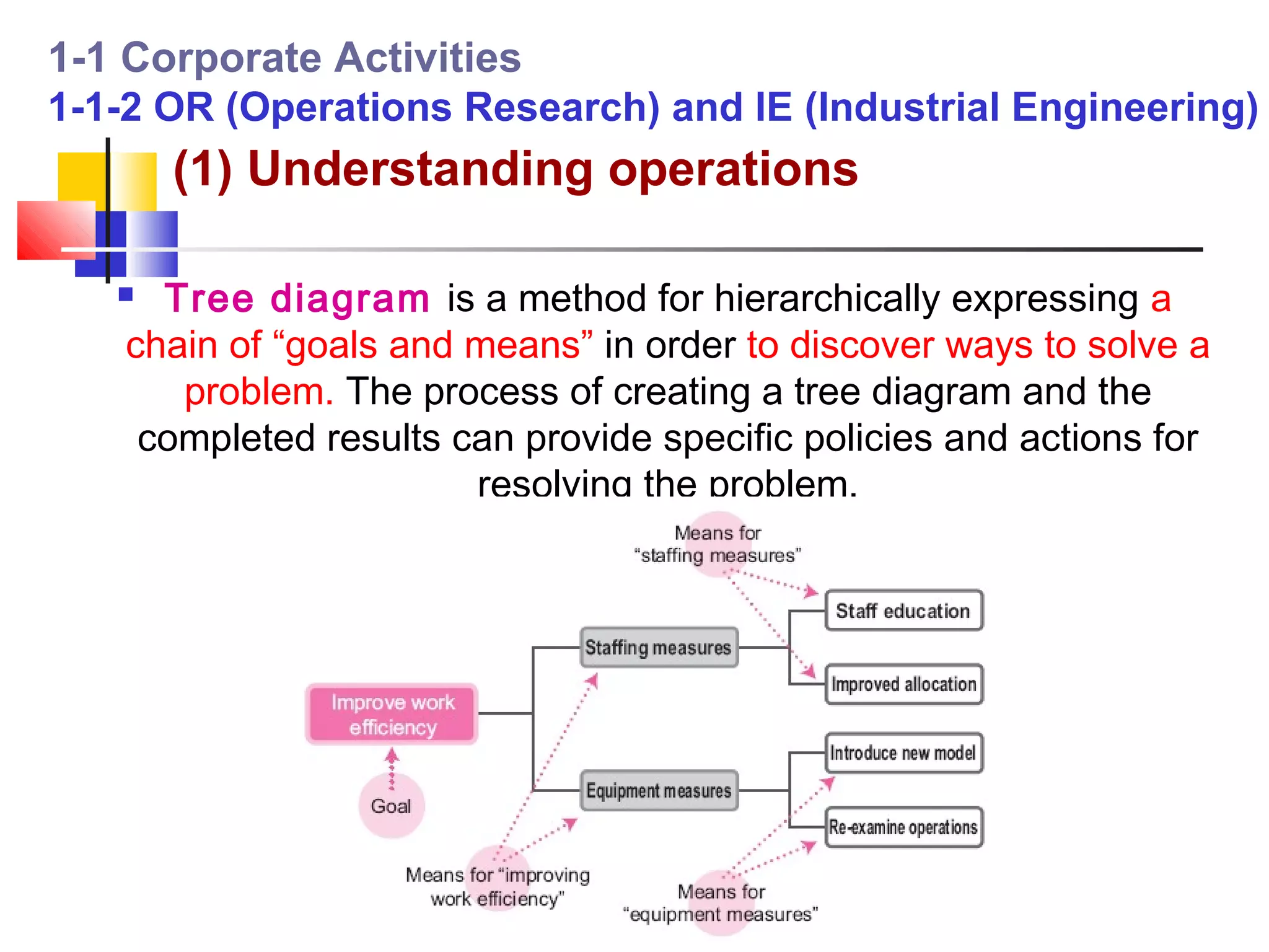 1-1 Corporate Activities
1-1-2 OR (Operations Research) and IE (Industrial Engineering)
       (1) Understanding operations

     Tree diagram is a method for hierarchically expressing a
    chain of “goals and means” in order to discover ways to solve a
       problem. The process of creating a tree diagram and the
     completed results can provide specific policies and actions for
                        resolving the problem.
 
