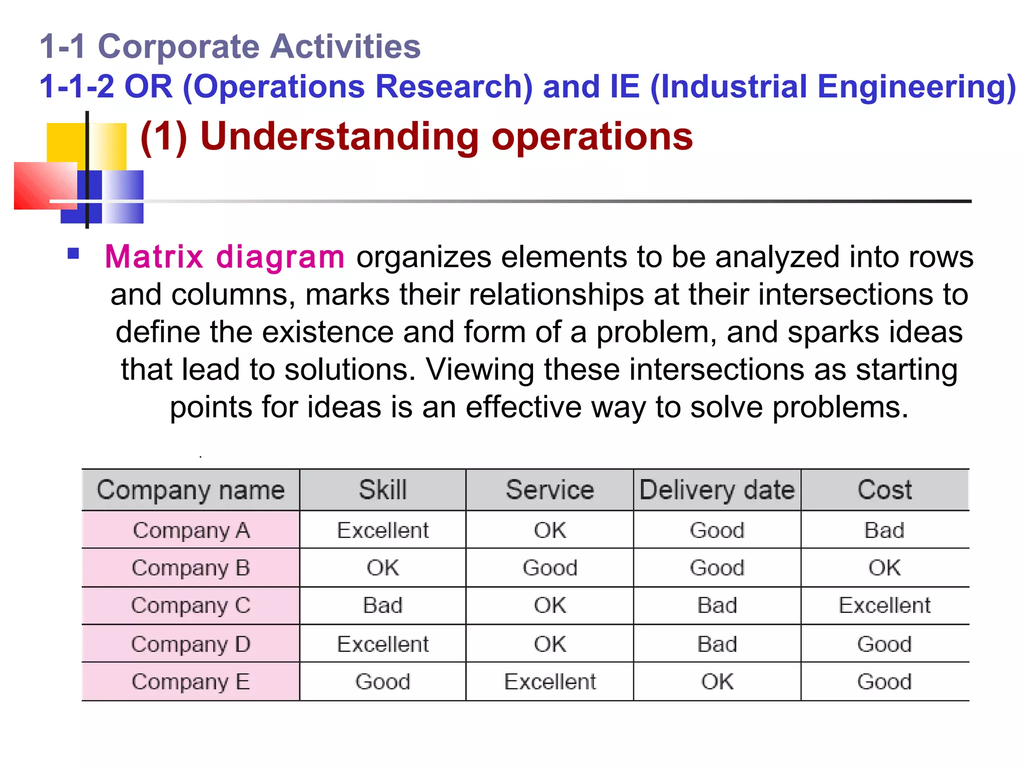 1-1 Corporate Activities
1-1-2 OR (Operations Research) and IE (Industrial Engineering)
       (1) Understanding operations

    Matrix diagram organizes elements to be analyzed into rows
     and columns, marks their relationships at their intersections to
     define the existence and form of a problem, and sparks ideas
      that lead to solutions. Viewing these intersections as starting
          points for ideas is an effective way to solve problems.
 