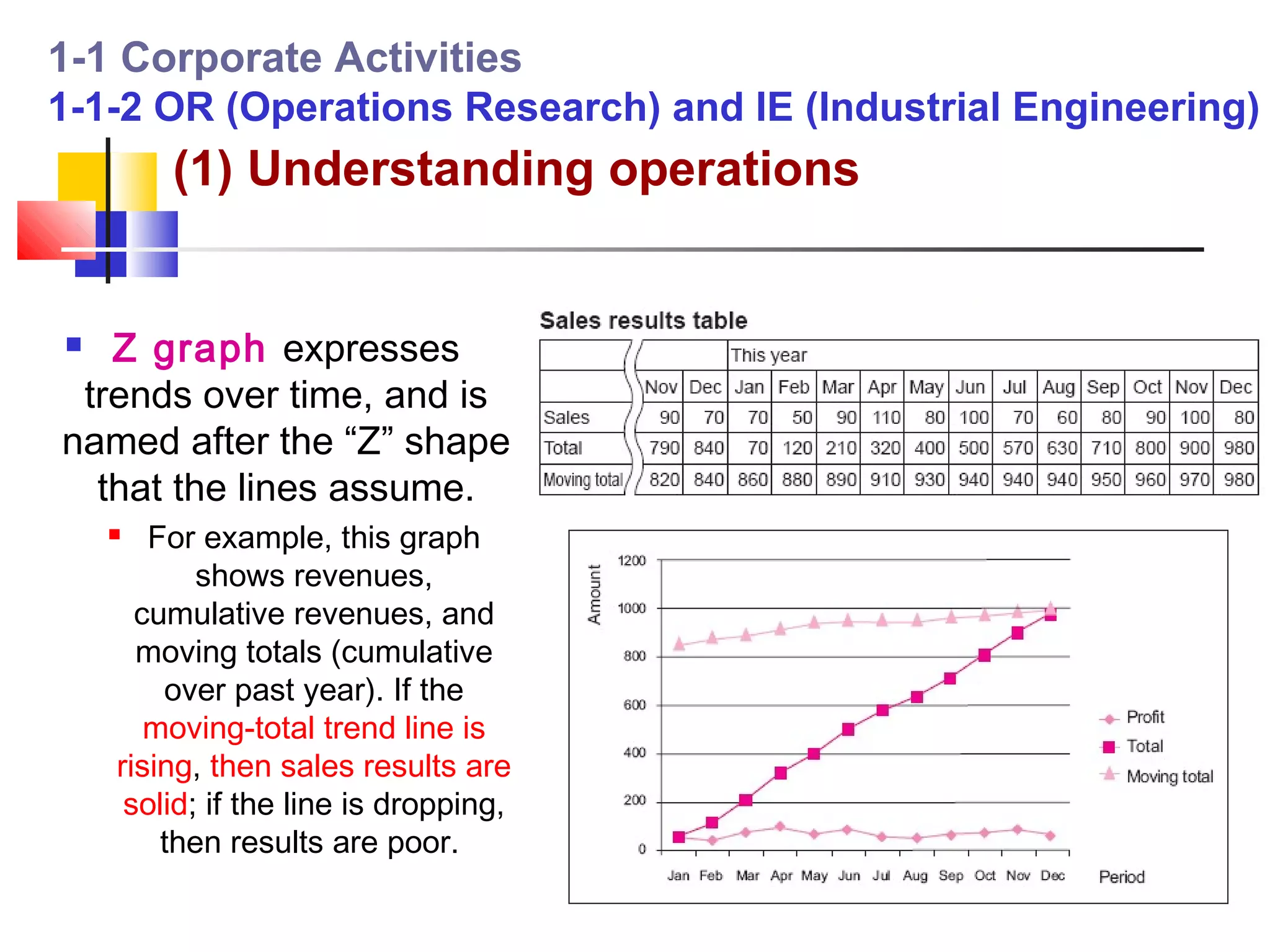 1-1 Corporate Activities
1-1-2 OR (Operations Research) and IE (Industrial Engineering)
        (1) Understanding operations


  Z graph expresses
 trends over time, and is
named after the “Z” shape
  that the lines assume.
      For example, this graph
           shows revenues,
      cumulative revenues, and
      moving totals (cumulative
        over past year). If the
       moving-total trend line is
    rising, then sales results are
     solid; if the line is dropping,
        then results are poor.
 