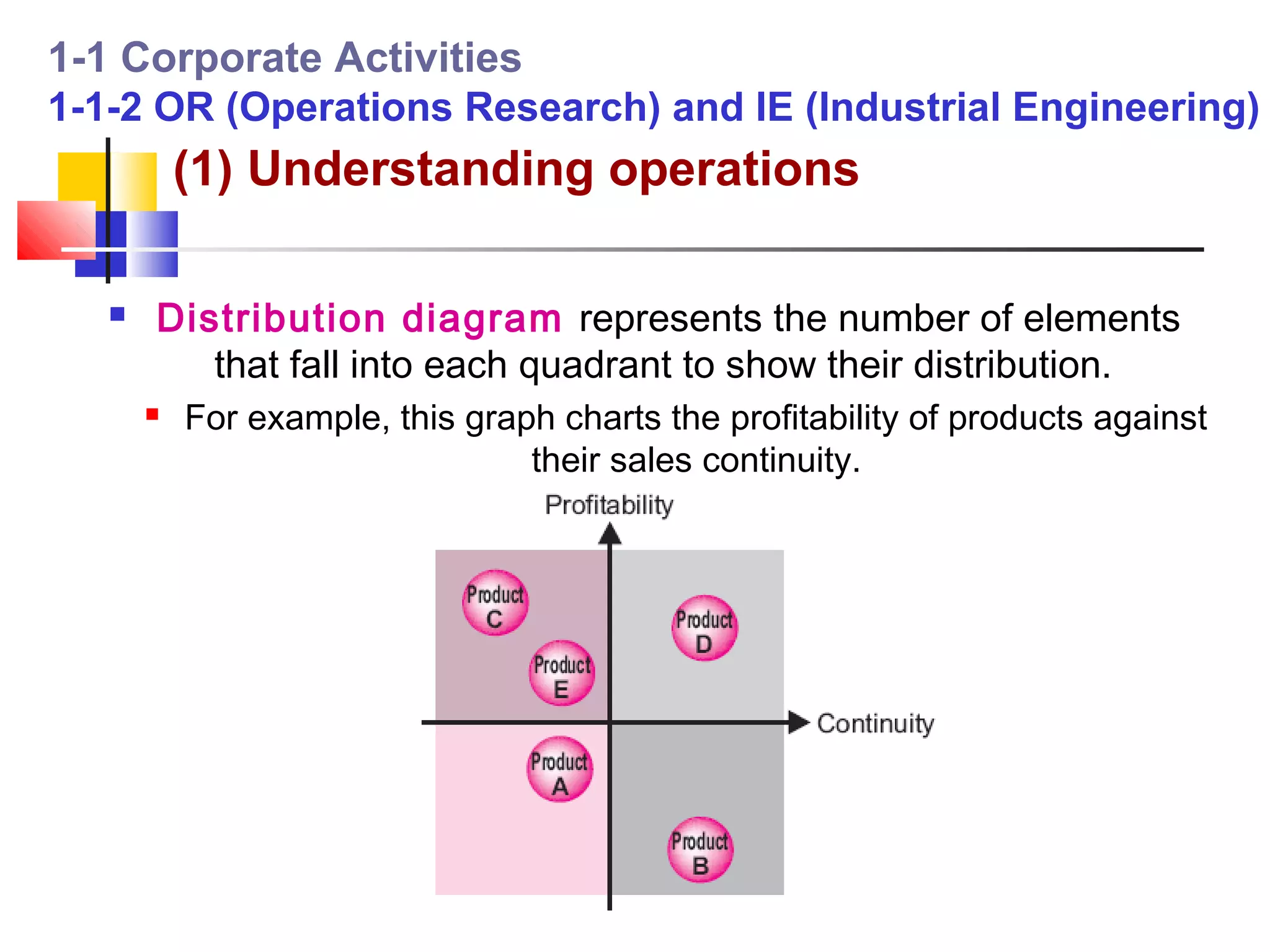 1-1 Corporate Activities
1-1-2 OR (Operations Research) and IE (Industrial Engineering)
           (1) Understanding operations

      Distribution diagram represents the number of elements
          that fall into each quadrant to show their distribution.
          For example, this graph charts the profitability of products against
                                 their sales continuity.
 