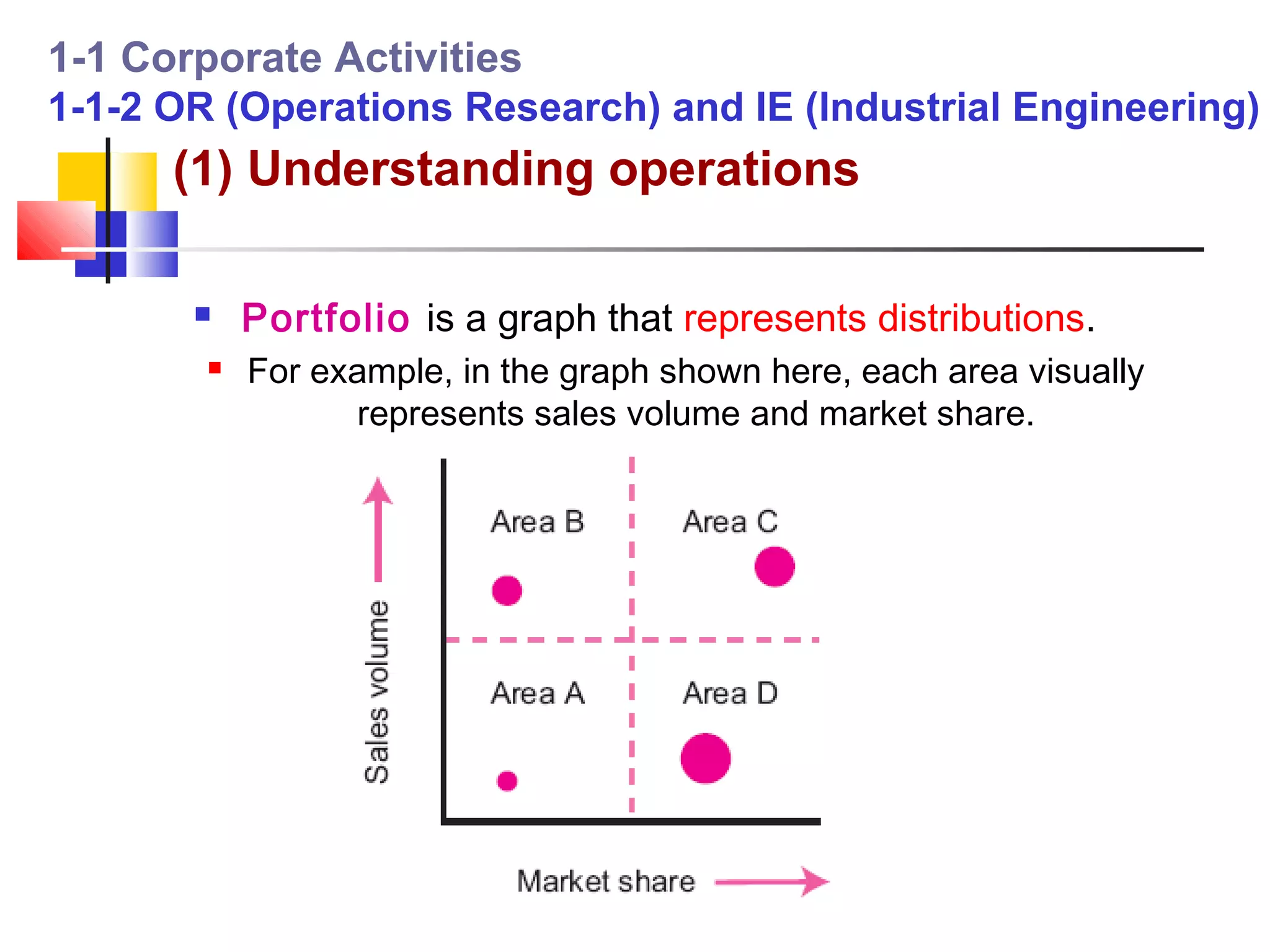 1-1 Corporate Activities
1-1-2 OR (Operations Research) and IE (Industrial Engineering)
      (1) Understanding operations

           Portfolio is a graph that represents distributions.
           For example, in the graph shown here, each area visually
                  represents sales volume and market share.
 