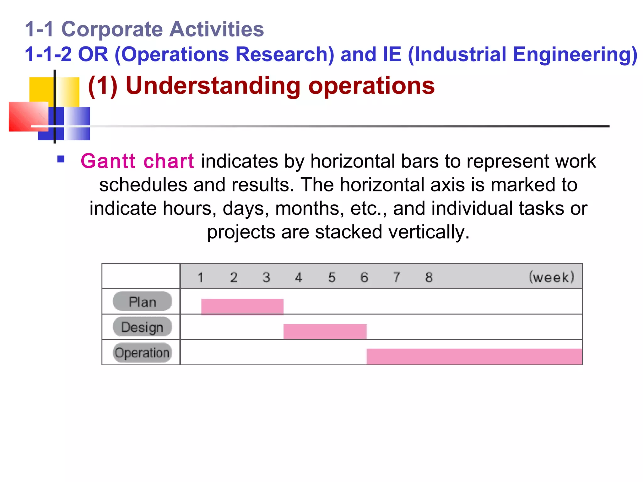 1-1 Corporate Activities
1-1-2 OR (Operations Research) and IE (Industrial Engineering)
       (1) Understanding operations

      Gantt chart indicates by horizontal bars to represent work
          schedules and results. The horizontal axis is marked to
        indicate hours, days, months, etc., and individual tasks or
                      projects are stacked vertically.
 