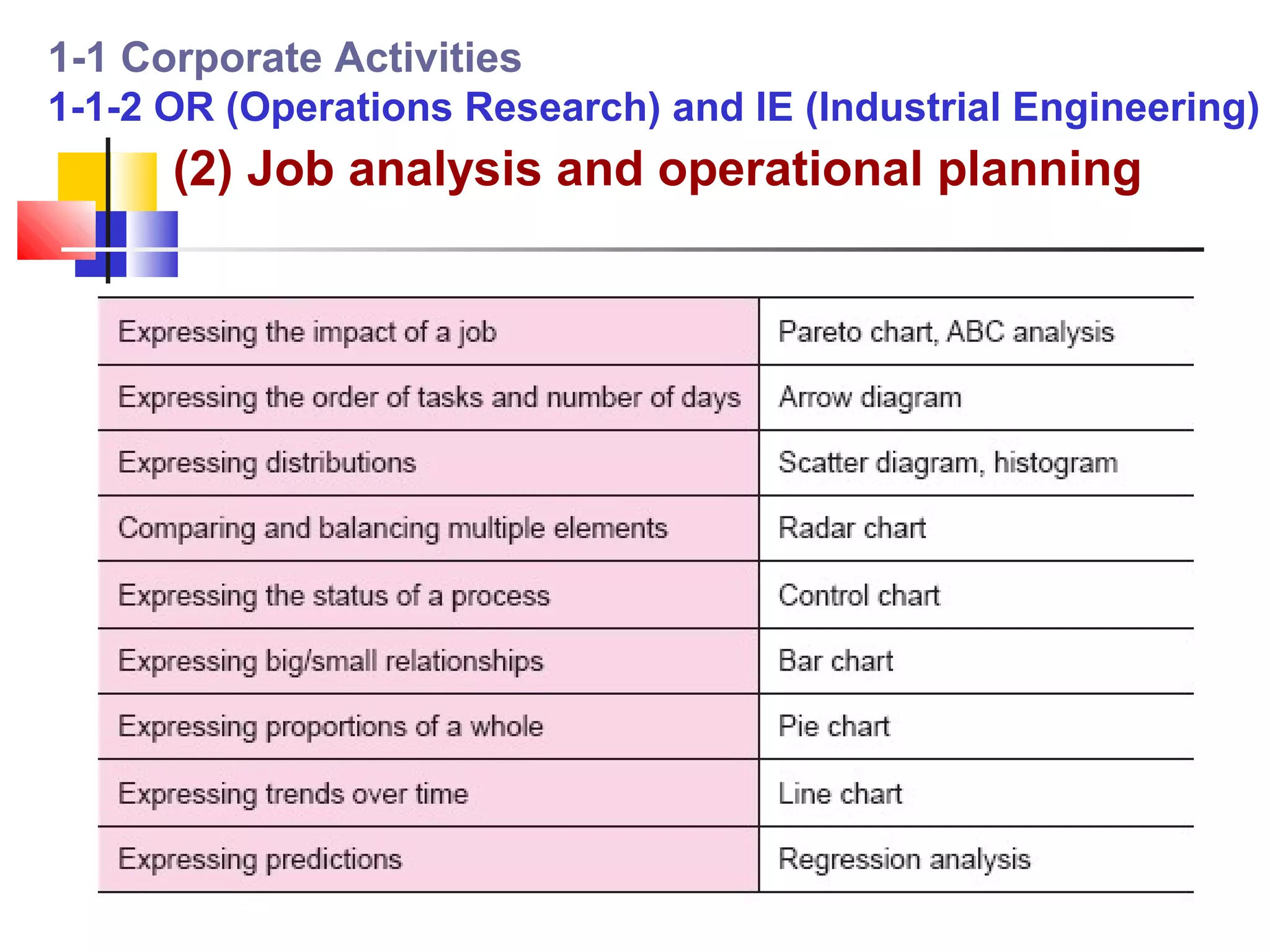 1-1 Corporate Activities
1-1-2 OR (Operations Research) and IE (Industrial Engineering)
      (2) Job analysis and operational planning
 