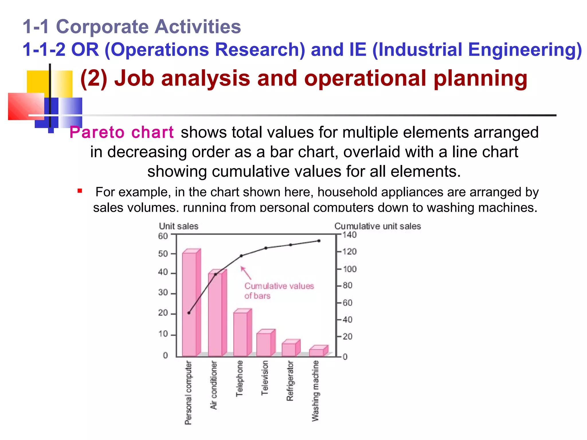 1-1 Corporate Activities
1-1-2 OR (Operations Research) and IE (Industrial Engineering)
       (2) Job analysis and operational planning

     Pareto chart shows total values for multiple elements arranged
        in decreasing order as a bar chart, overlaid with a line chart
                showing cumulative values for all elements.
          For example, in the chart shown here, household appliances are arranged by
           sales volumes, running from personal computers down to washing machines.
 