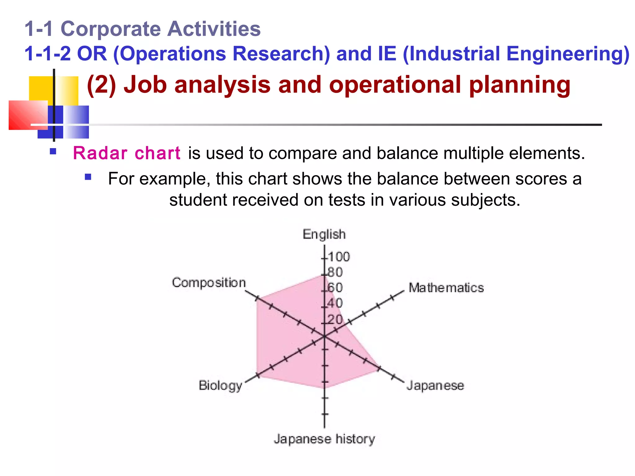 1-1 Corporate Activities
1-1-2 OR (Operations Research) and IE (Industrial Engineering)
       (2) Job analysis and operational planning

     Radar chart is used to compare and balance multiple elements.
        For example, this chart shows the balance between scores a

                student received on tests in various subjects.
 