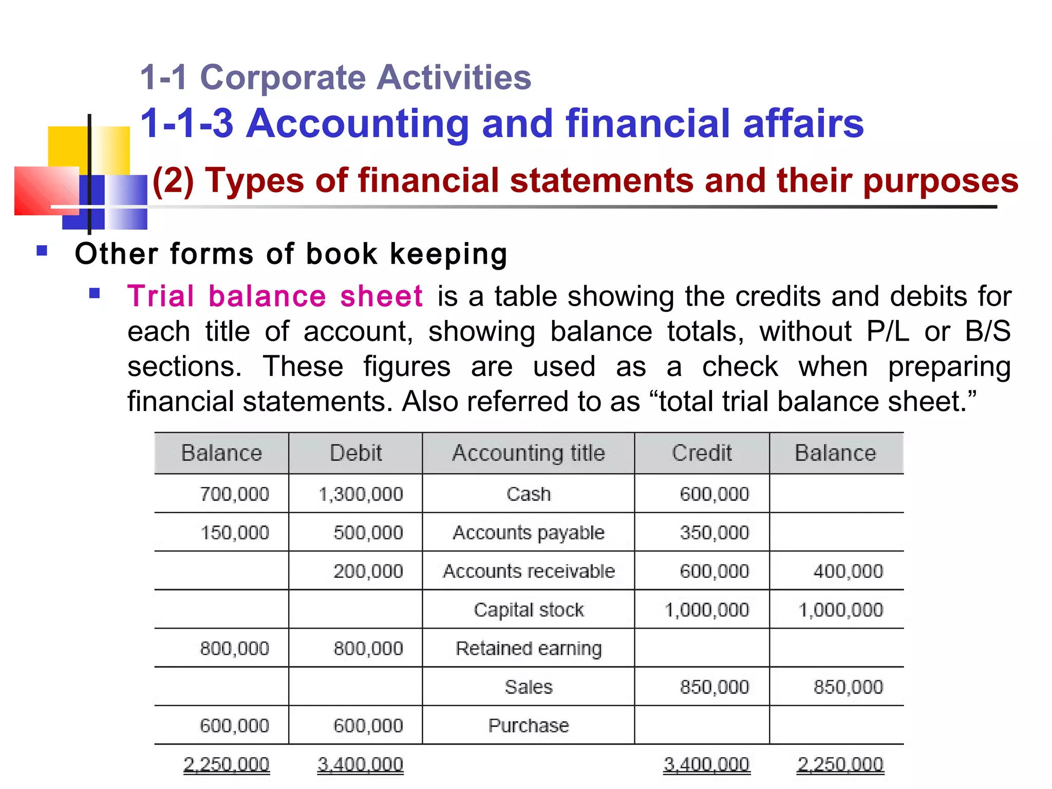 1-1 Corporate Activities
        1-1-3 Accounting and financial affairs
          (2) Types of financial statements and their purposes
   Other forms of book keeping
      Trial balance sheet is a table showing the credits and debits for

       each title of account, showing balance totals, without P/L or B/S
       sections. These figures are used as a check when preparing
       financial statements. Also referred to as “total trial balance sheet.”
 