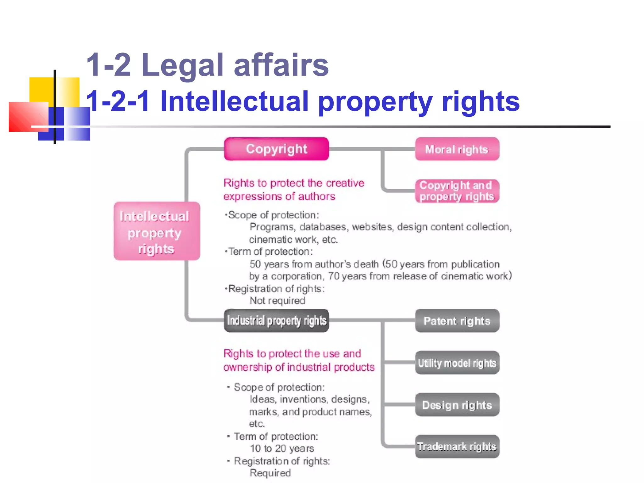 1-2 Legal affairs
1-2-1 Intellectual property rights
 