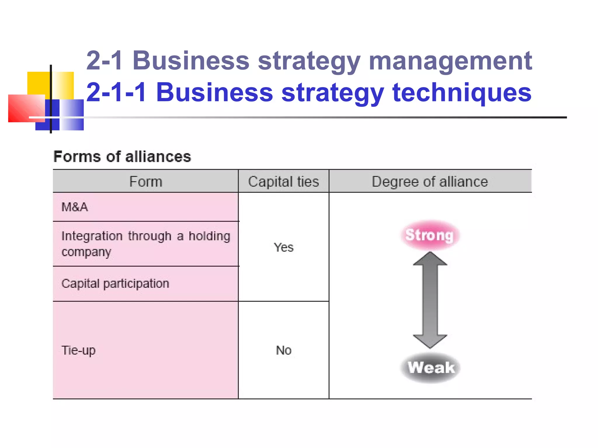 2-1 Business strategy management
2-1-1 Business strategy techniques
 