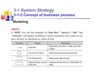 3-1 System Strategy
3-1-2 Concept of business process
Modeling
 