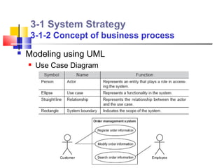 3-1 System Strategy
     3-1-2 Concept of business process
   Modeling using UML
       Use Case Diagram
 