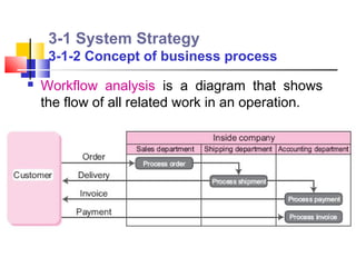 3-1 System Strategy
     3-1-2 Concept of business process
   Workflow analysis is a diagram that shows
    the flow of all related work in an operation.
 