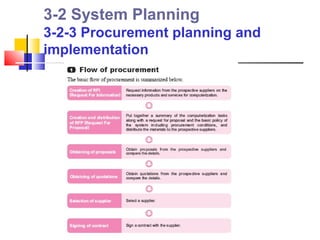 3-2 System Planning
3-2-3 Procurement planning and
implementation
 