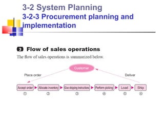 3-2 System Planning
3-2-3 Procurement planning and
implementation
 