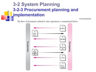 3-2 System Planning
3-2-3 Procurement planning and
implementation
 