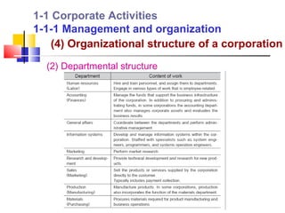 1-1 Corporate Activities
1-1-1 Management and organization
   (4) Organizational structure of a corporation
  (2) Departmental structure
 