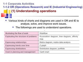 1-1 Corporate Activities
1-1-2 OR (Operations Research) and IE (Industrial Engineering)
       (1) Understanding operations

    Various kinds of charts and diagrams are used in OR and IE to
                analyze, solve, and improve work issues.
         The followings are used to understand operations.
 
