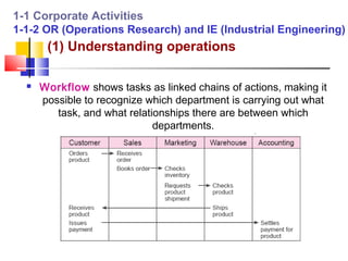1-1 Corporate Activities
1-1-2 OR (Operations Research) and IE (Industrial Engineering)
       (1) Understanding operations

     Workflow shows tasks as linked chains of actions, making it
      possible to recognize which department is carrying out what
         task, and what relationships there are between which
                              departments.
 