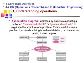 1-1 Corporate Activities
1-1-2 OR (Operations Research) and IE (Industrial Engineering)
        (1) Understanding operations

     Association diagram indicates by arrows relationships
       between “causes and effects” or “goals and methods” to
      explicate the structure of a problem. This is useful when a
    problem that needs solving is well-established, but the causes
                         behind it are complex.
 
