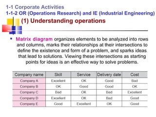 1-1 Corporate Activities
1-1-2 OR (Operations Research) and IE (Industrial Engineering)
       (1) Understanding operations

    Matrix diagram organizes elements to be analyzed into rows
     and columns, marks their relationships at their intersections to
     define the existence and form of a problem, and sparks ideas
      that lead to solutions. Viewing these intersections as starting
          points for ideas is an effective way to solve problems.
 