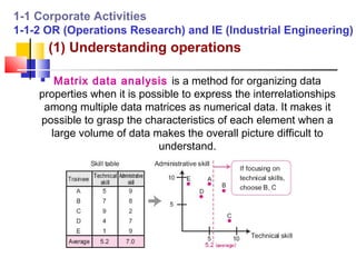 1-1 Corporate Activities
1-1-2 OR (Operations Research) and IE (Industrial Engineering)
        (1) Understanding operations

      Matrix data analysis is a method for organizing data
    properties when it is possible to express the interrelationships
     among multiple data matrices as numerical data. It makes it
    possible to grasp the characteristics of each element when a
      large volume of data makes the overall picture difficult to
                             understand.
 