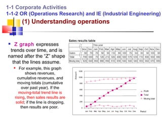 1-1 Corporate Activities
1-1-2 OR (Operations Research) and IE (Industrial Engineering)
        (1) Understanding operations


  Z graph expresses
 trends over time, and is
named after the “Z” shape
  that the lines assume.
      For example, this graph
           shows revenues,
      cumulative revenues, and
      moving totals (cumulative
        over past year). If the
       moving-total trend line is
    rising, then sales results are
     solid; if the line is dropping,
        then results are poor.
 