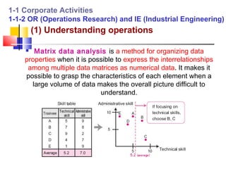1-1 Corporate Activities
1-1-2 OR (Operations Research) and IE (Industrial Engineering)
        (1) Understanding operations

      Matrix data analysis is a method for organizing data
    properties when it is possible to express the interrelationships
     among multiple data matrices as numerical data. It makes it
    possible to grasp the characteristics of each element when a
      large volume of data makes the overall picture difficult to
                             understand.
 
