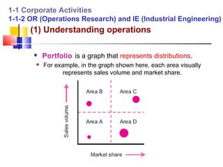 1-1 Corporate Activities
1-1-2 OR (Operations Research) and IE (Industrial Engineering)
      (1) Understanding operations

           Portfolio is a graph that represents distributions.
           For example, in the graph shown here, each area visually
                  represents sales volume and market share.
 