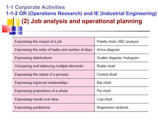 1-1 Corporate Activities
1-1-2 OR (Operations Research) and IE (Industrial Engineering)
      (2) Job analysis and operational planning
 