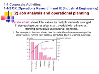 1-1 Corporate Activities
1-1-2 OR (Operations Research) and IE (Industrial Engineering)
       (2) Job analysis and operational planning

     Pareto chart shows total values for multiple elements arranged
        in decreasing order as a bar chart, overlaid with a line chart
                showing cumulative values for all elements.
          For example, in the chart shown here, household appliances are arranged by
           sales volumes, running from personal computers down to washing machines.
 