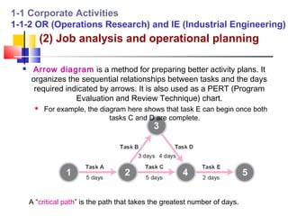 1-1 Corporate Activities
1-1-2 OR (Operations Research) and IE (Industrial Engineering)
            (2) Job analysis and operational planning

     Arrow diagram is a method for preparing better activity plans. It
      organizes the sequential relationships between tasks and the days
       required indicated by arrows. It is also used as a PERT (Program
                   Evaluation and Review Technique) chart.
           For example, the diagram here shows that task E can begin once both
                                tasks C and D are complete.




      A “critical path” is the path that takes the greatest number of days.
 